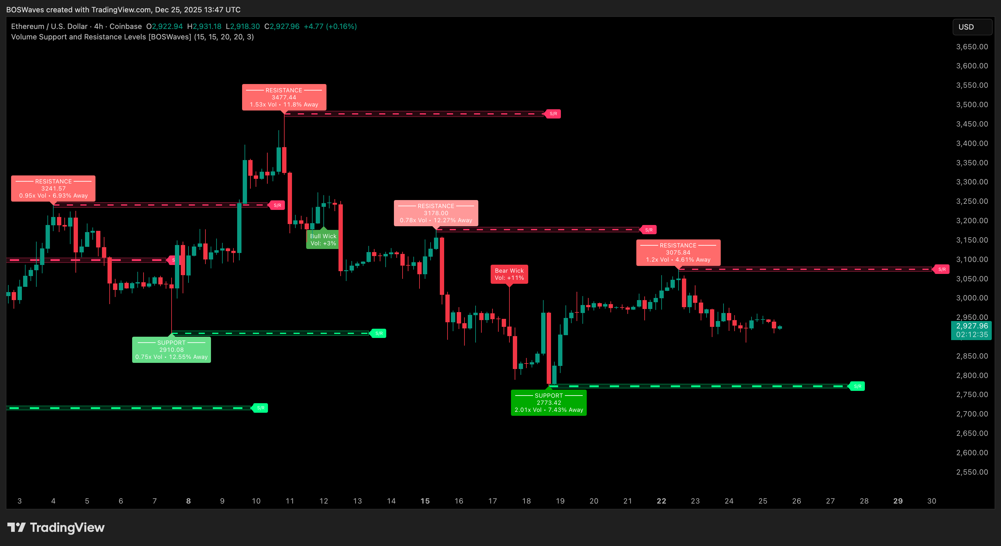 Identify institutional volume levels